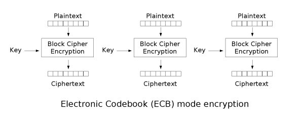 Electronic Cook Book mode encryption (wikipedia)
